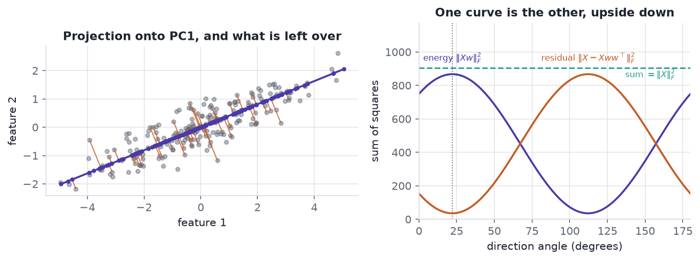 Two panels. The left shows a 2D elliptical point cloud with a line through its long axis and short perpendicular segments from points to that line. The right shows two mirrored curves against angle, one peaking where the other bottoms out, and a flat line at their sum.