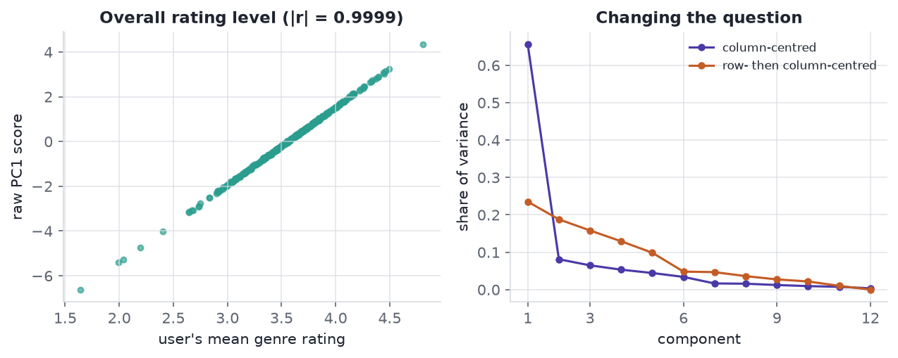 A nearly straight scatter of mean genre rating against PC1 score, beside two component spectra. Raw PC1 explains about 66 percent; after row centring PC1 explains about 24 percent.