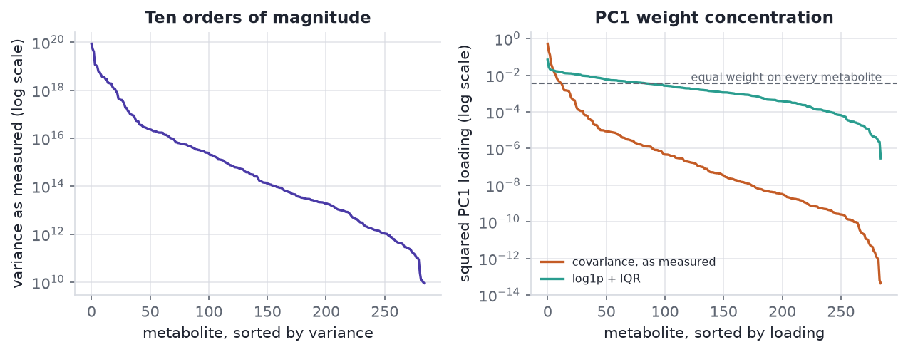 Two panels. The left is a steeply falling curve of variance against metabolite rank on a log scale spanning ten decades. The right shows two sorted squared-loading curves: the covariance one starts above 0.5 and collapses, the log/IQR one starts near 0.01 and decays gently.