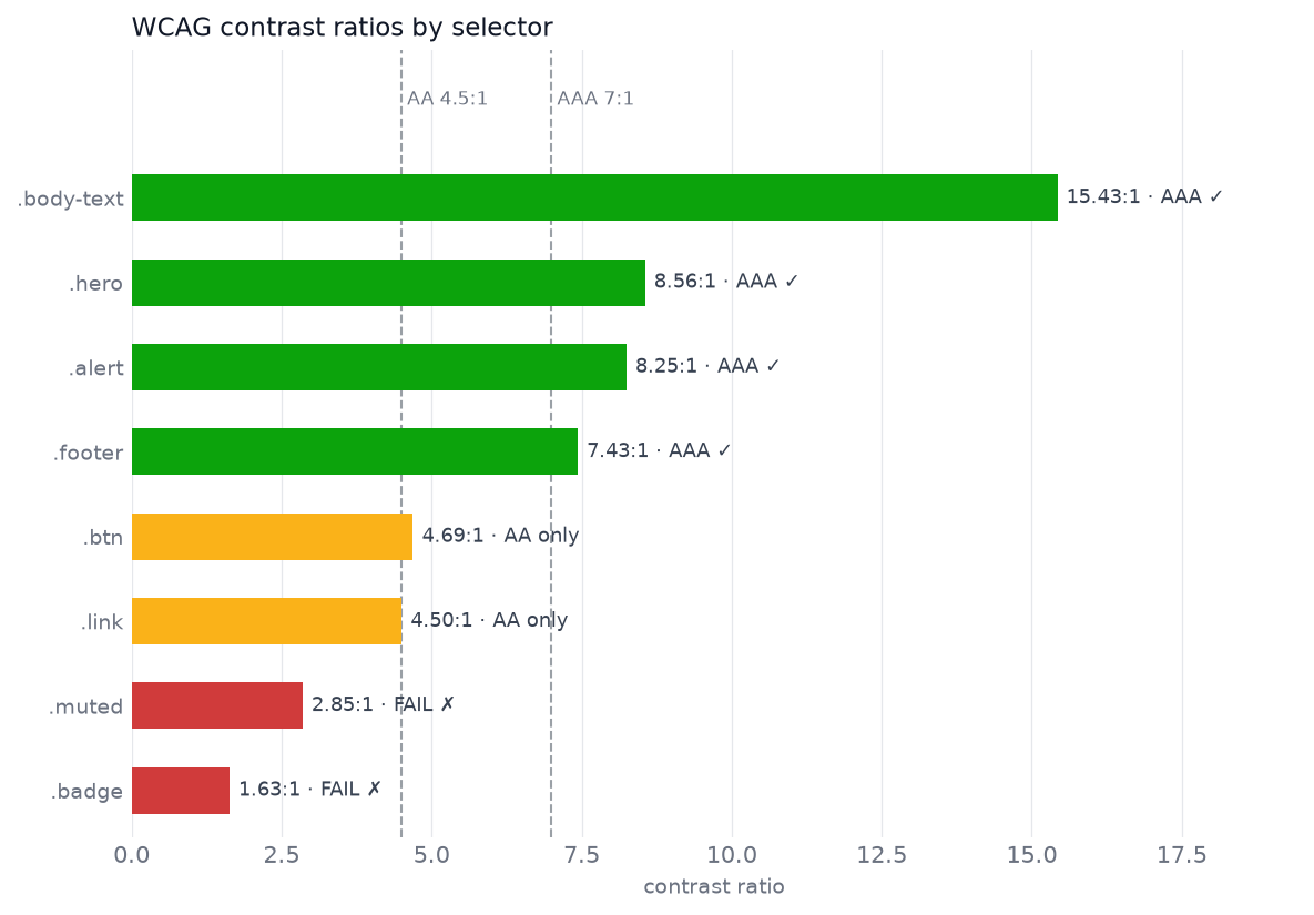 Horizontal bar chart of WCAG contrast ratios per CSS selector, color-coded green for AAA, amber for AA-only, red for fail, with dashed threshold lines at 4.5:1 and 7:1