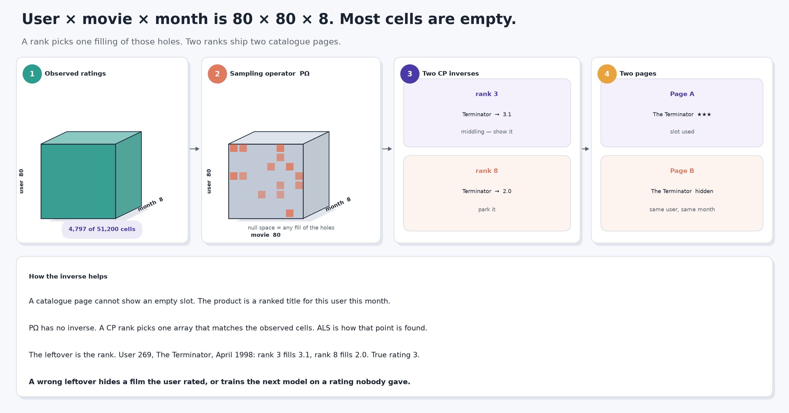 Poster in four numbered stages plus a footer. One: isometric cube user 80 by movie 80 by month 8, 4,797 of 51,200 cells observed. Two: the same cube as a sampling operator, holes in the null space. Three: two CP inverses, rank 3 says Terminator 3.1 show it, rank 8 says 2.0 park it. Four: two catalogue pages, one uses the slot, one hides the film. Footer: a rank picks one filling of the holes; a wrong leftover hides a film the user rated.