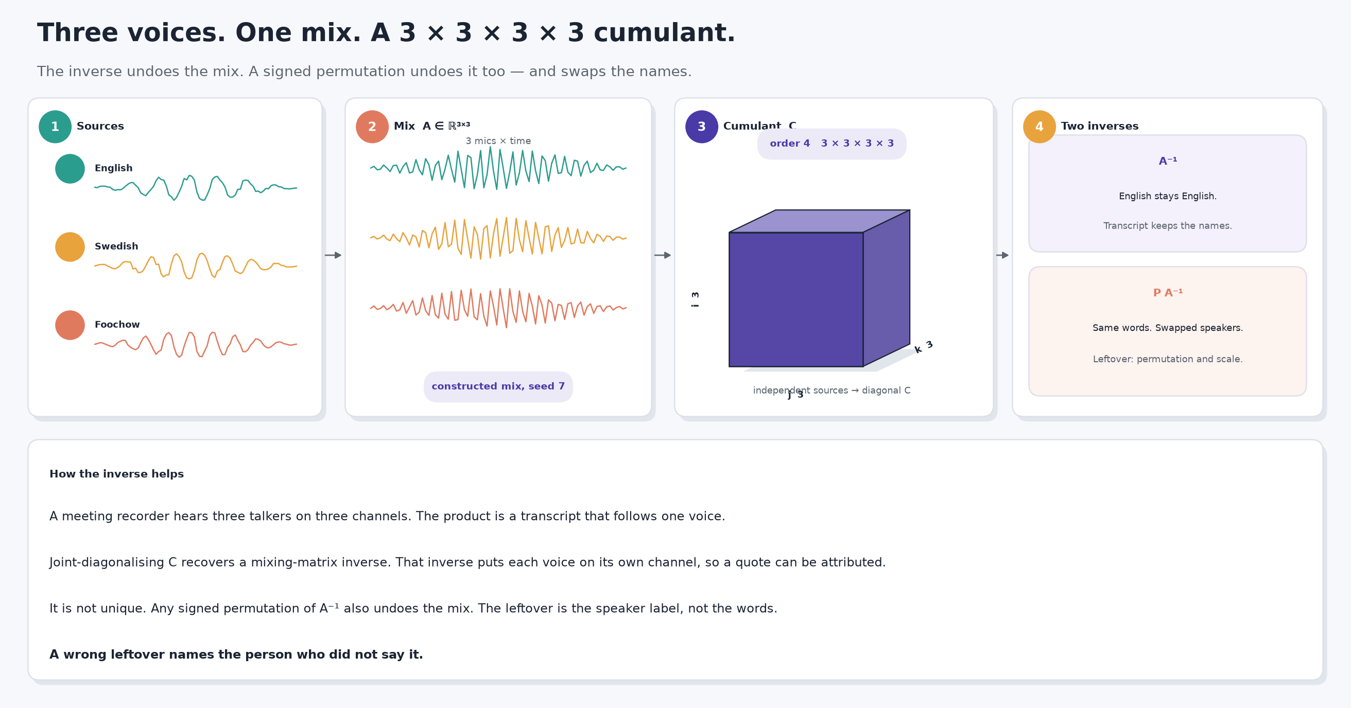 Poster in four numbered stages plus a footer. One: English, Swedish, and Foochow source waveforms. Two: a constructed 3 by 3 mix, three microphone channels. Three: an isometric cube labelled order 4, 3 by 3 by 3 by 3, the cumulant C. Four: two cards, A inverse keeps English as English, signed-permutation inverse swaps speakers. Footer: the inverse puts each voice on its own channel so a transcript can attribute a quote; a leftover permutation names the wrong speaker.