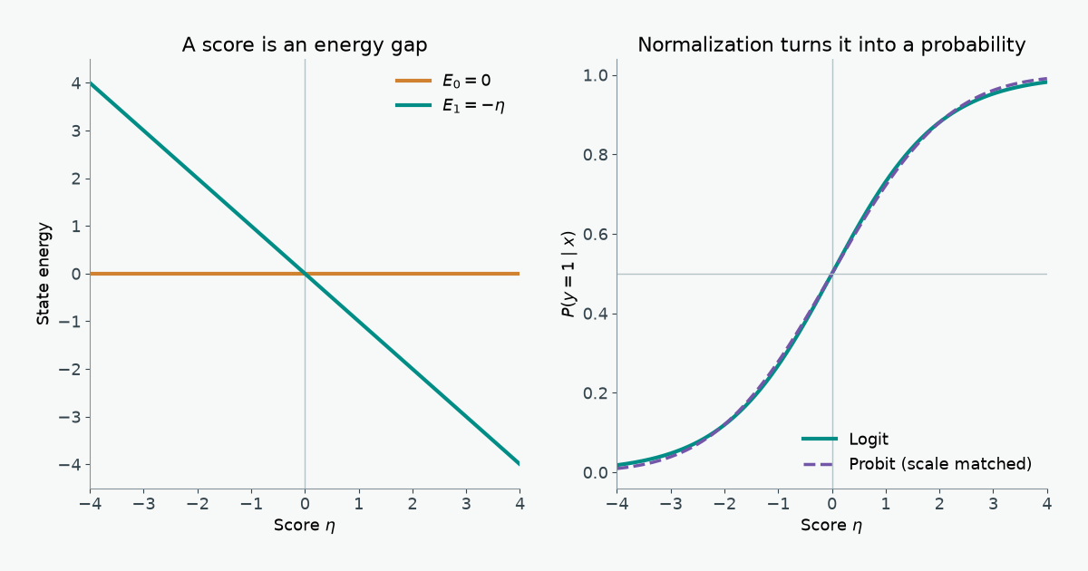 Two-panel plot: class-zero energy stays at zero while class-one energy falls linearly with the score; logistic and scale-matched probit probabilities rise from zero to one.