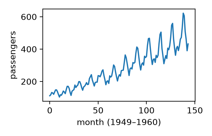Gráfico de líneas del número mensual de pasajeros de aerolínea entre 1949 y 1960, la serie de 144 meses usada en el pronóstico, con una tendencia creciente y un pico veraniego que se repite cada año.