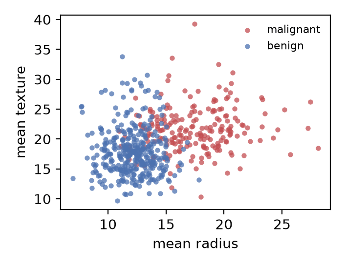 Diagrama de dispersión del radio medio frente a la textura media para 569 pacientes del conjunto de datos breast cancer de scikit-learn, coloreado por diagnóstico maligno o benigno; dos de las 30 medidas del conjunto, no el conjunto completo.