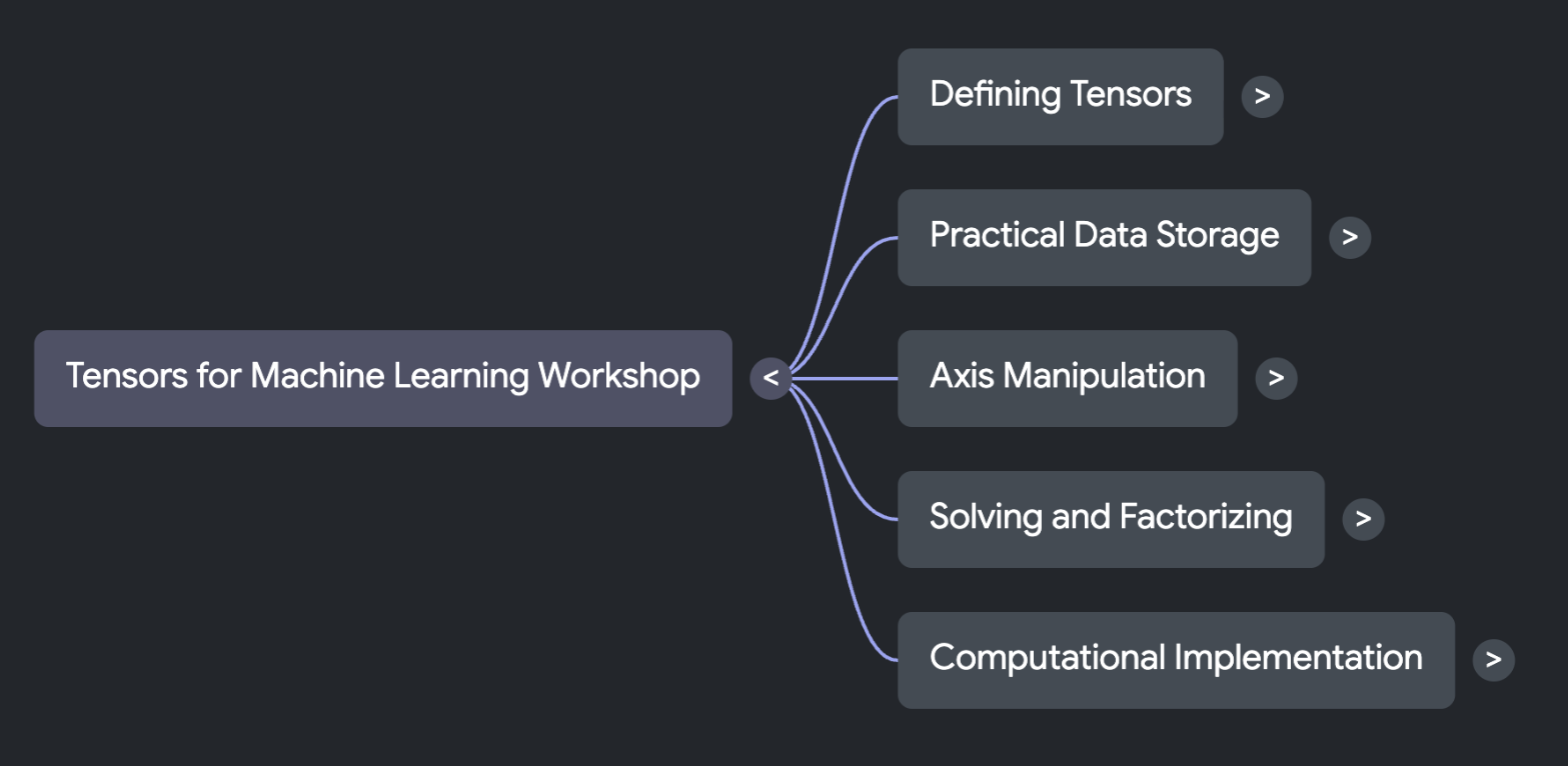 The mind map collapsed to its top level: a node reading Tensors for Machine Learning Workshop, with five branches curving off it — Defining Tensors, Practical Data Storage, Axis Manipulation, Solving and Factorizing, and Computational Implementation — each with an arrow that opens it further.