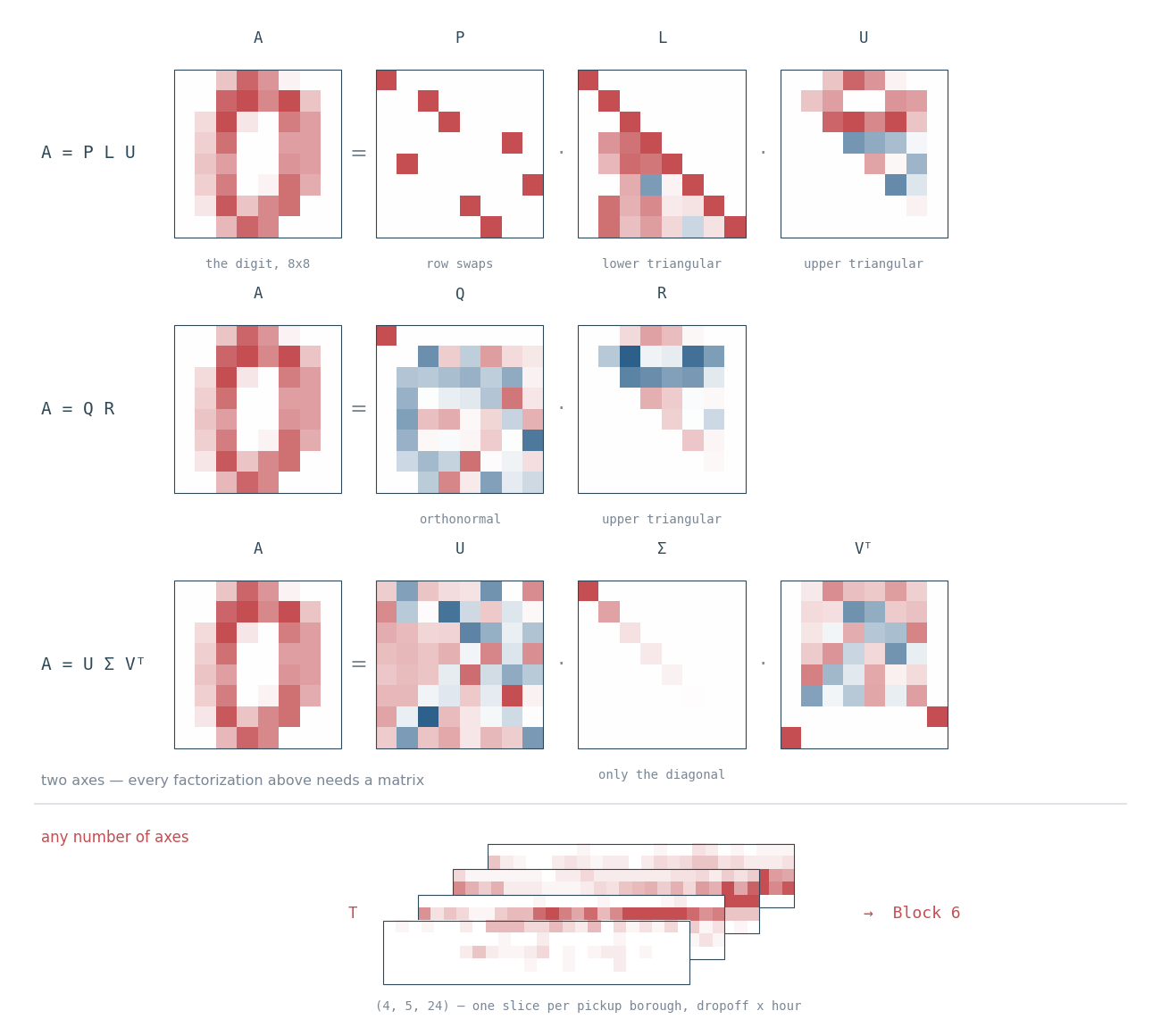 One eight-by-eight handwritten digit factorized three ways, each row showing the original matrix and its factors as small heatmaps: A equals P times L times U, with L visibly lower triangular and U upper triangular; A equals Q times R; and A equals U times Sigma times V transpose, with Sigma empty apart from its diagonal. Below a dividing line, a pile of four slices of the real taxi tensor, labelled as having any number of axes, pointing to Block 6.