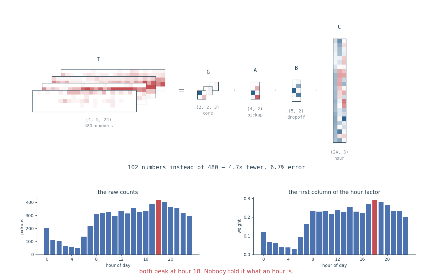 The taxi tensor decomposed. Along the top, T as a pile of four heatmap slices equals a small core G times three factor matrices A, B and C, each labelled with its shape. Below, two bar charts against hour of day: the raw pickup counts, and the first column of the hour factor. Both have their tallest bar at hour 18, drawn in red.