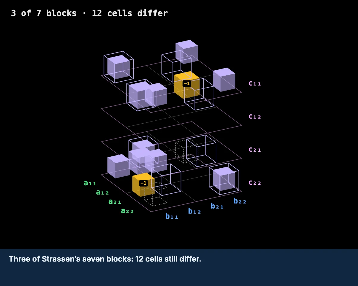 Open the widget: the rule for multiplying 2 by 2 matrices as a 4 by 4 by 4 cube, with three of Strassen's seven blocks added