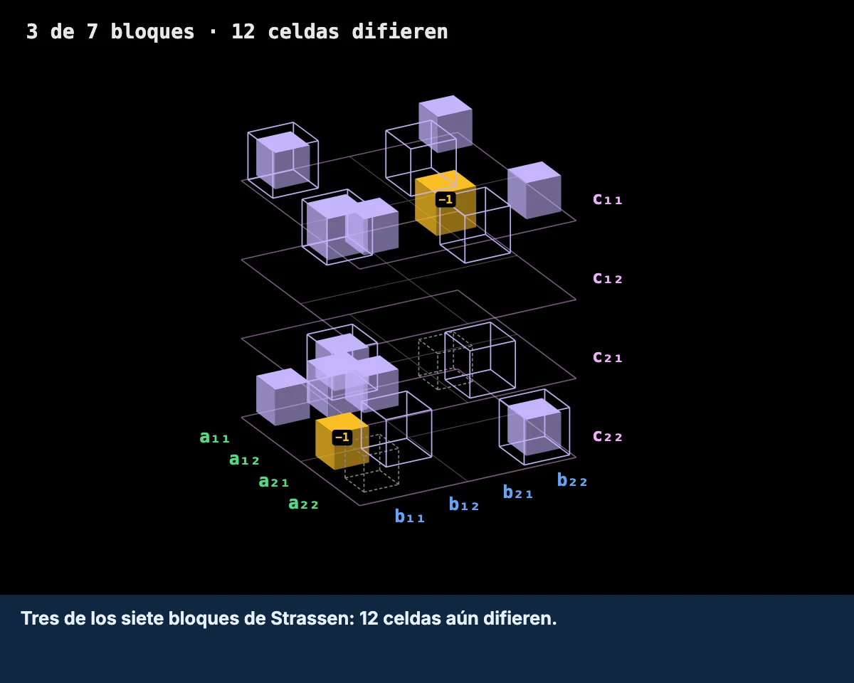 Abrir el widget: la regla para multiplicar matrices de 2 por 2 como un cubo de 4 por 4 por 4, con tres de los siete bloques de Strassen sumados