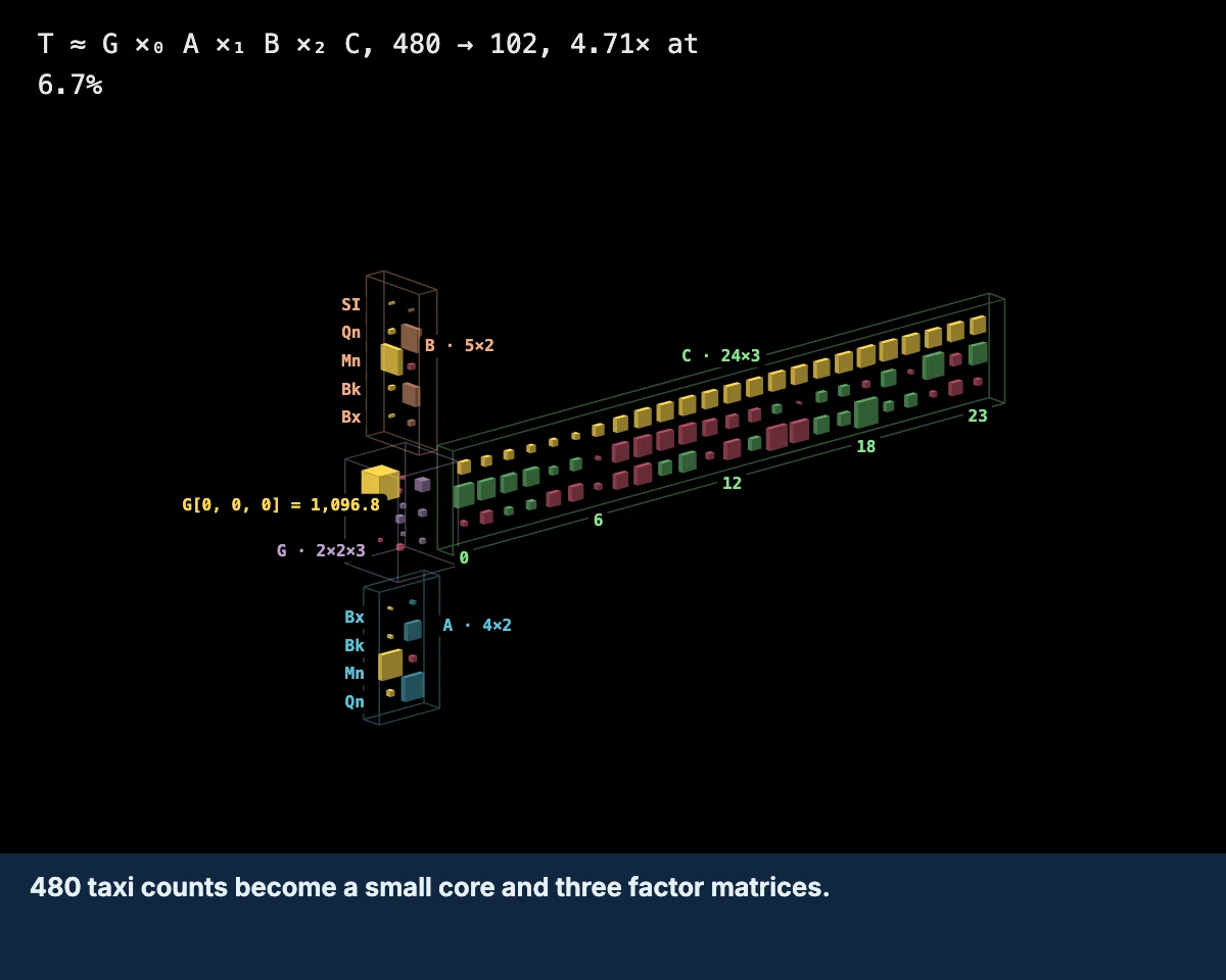 Open the widget: a taxi tensor factorised into a small core plus three factor matrices