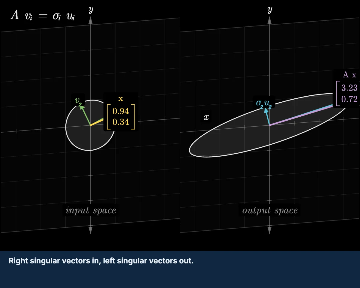 Open the widget: the unit circle a matrix sends to an ellipse, with its singular vectors