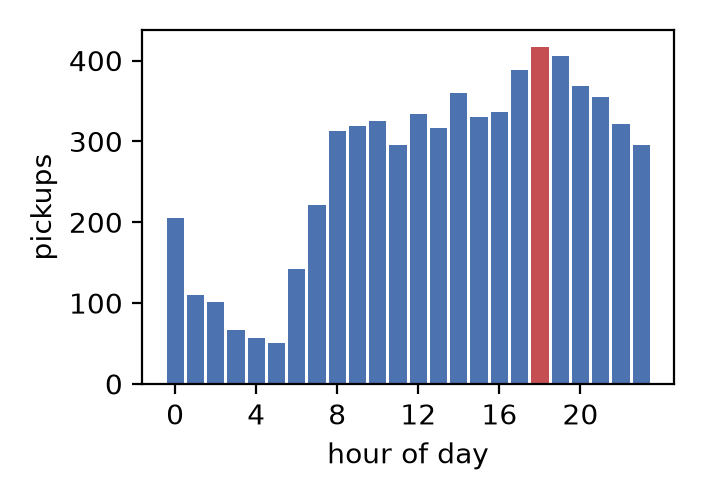 Gráfico de barras de las recogidas de taxi por hora del día del mismo conjunto de 6.433 viajes, que sube a lo largo del día hasta un pico alrededor de la hora 18, la hora punta que la descomposición de Tucker vuelve a descubrir por sí sola.