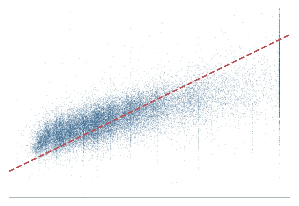 House prices against the pseudoinverse's predictions for all 20,433 districts: a cloud of points around a dashed line of perfect prediction.