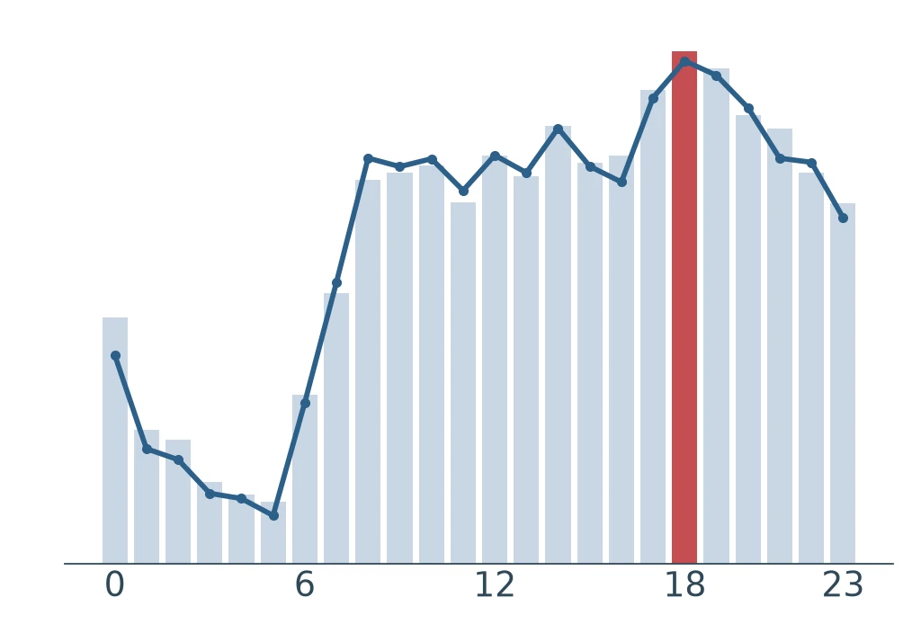 Taxi trips per hour of the day as counted, drawn as bars, and as rebuilt from 60 numbers, drawn as a line. Both peak at hour 18, which is marked.