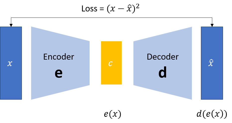 Autoencoder schematic: input x feeds a trapezoidal encoder e, narrowing to a bottleneck code c, then widening through a decoder d to the reconstruction x-hat